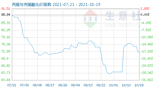 10月19日丙烯与丙烯酸比价指数图