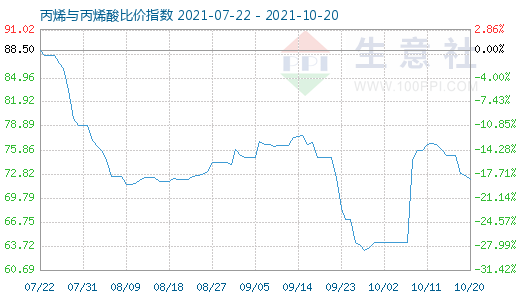 10月20日丙烯与丙烯酸比价指数图