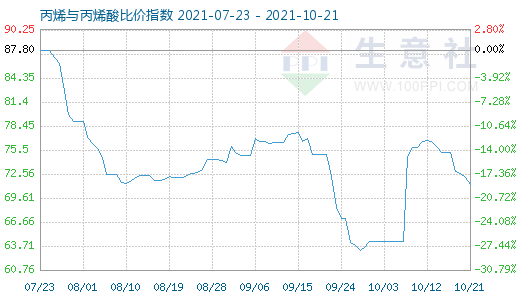 10月21日丙烯与丙烯酸比价指数图