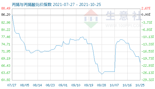 10月25日丙烯与丙烯酸比价指数图