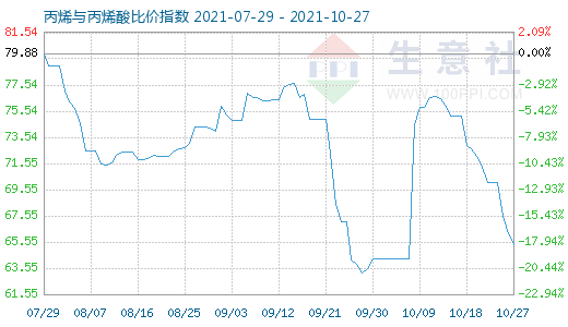 10月27日丙烯与丙烯酸比价指数图