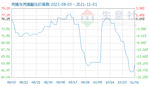 11月1日丙烯与丙烯酸比价指数图