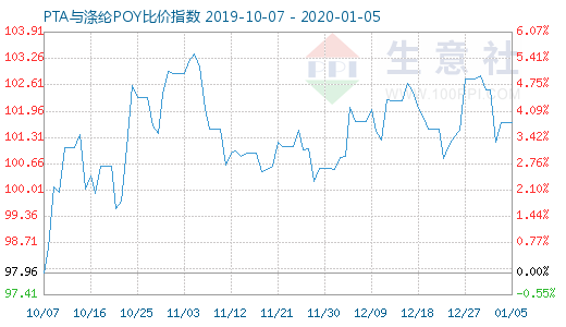 1月5日PTA与涤纶POY比价指数图