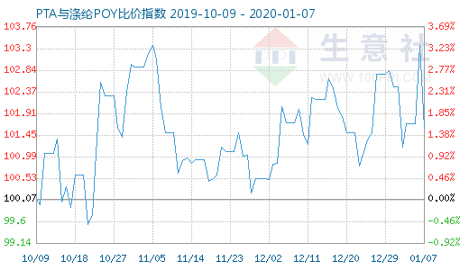 1月7日PTA与涤纶POY比价指数图