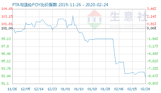 2月24日PTA与涤纶POY比价指数图
