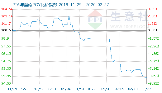 2月27日PTA与涤纶POY比价指数图