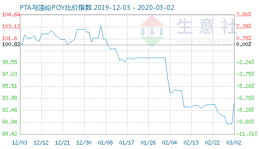 3月2日PTA与涤纶POY比价指数图