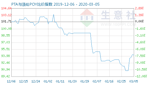 3月5日PTA与涤纶POY比价指数图