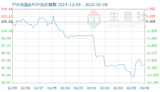 3月8日PTA与涤纶POY比价指数图