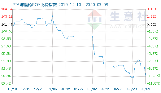 3月9日PTA与涤纶POY比价指数图