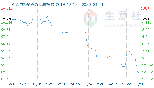 3月11日PTA与涤纶POY比价指数图