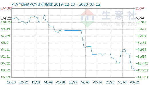 3月12日PTA与涤纶POY比价指数图