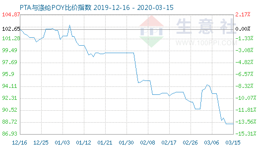 3月15日PTA与涤纶POY比价指数图