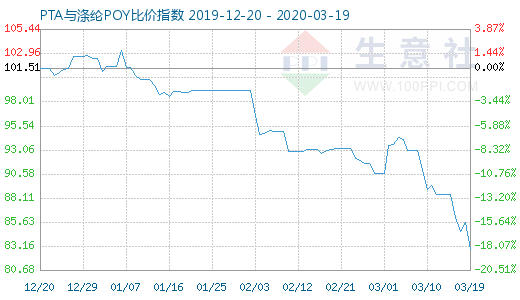 3月19日PTA与涤纶POY比价指数图