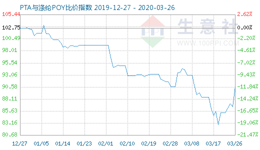 3月26日PTA与涤纶POY比价指数图