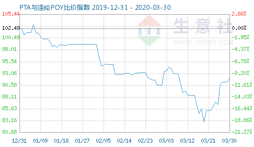 3月30日PTA与涤纶POY比价指数图