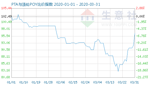 3月31日PTA与涤纶POY比价指数图