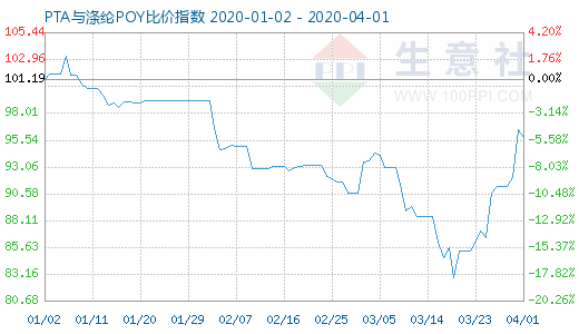 4月1日PTA与涤纶POY比价指数图