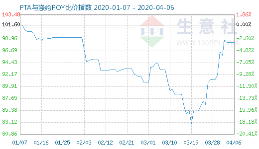 4月6日PTA与涤纶POY比价指数图