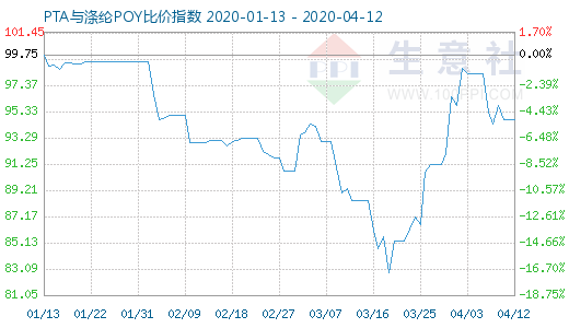 4月12日PTA与涤纶POY比价指数图