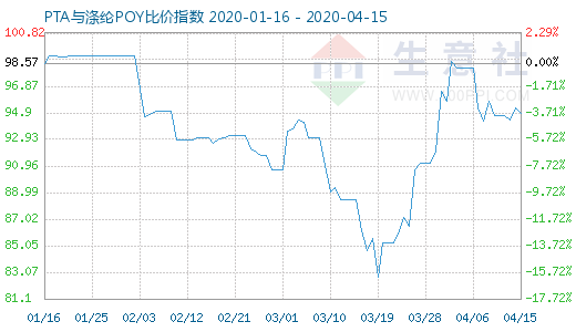 4月15日PTA与涤纶POY比价指数图