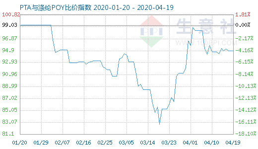 4月19日PTA与涤纶POY比价指数图