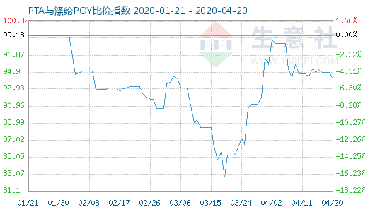 4月20日PTA与涤纶POY比价指数图