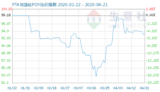 4月21日PTA与涤纶POY比价指数图