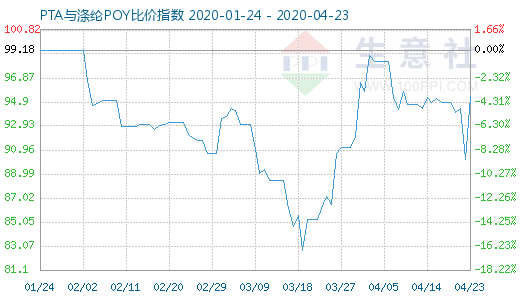 4月23日PTA与涤纶POY比价指数图