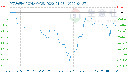 4月27日PTA与涤纶POY比价指数图