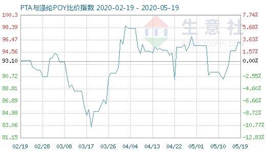 5月19日PTA与涤纶POY比价指数图