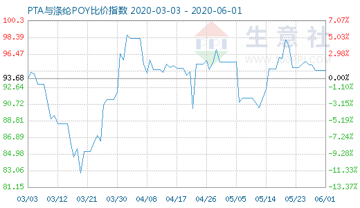 6月1日PTA与涤纶POY比价指数图