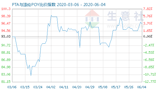 6月4日PTA与涤纶POY比价指数图