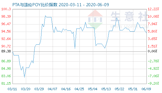 6月9日PTA与涤纶POY比价指数图