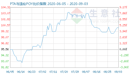 9月3日PTA与涤纶POY比价指数图