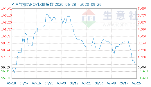 9月26日PTA与涤纶POY比价指数图