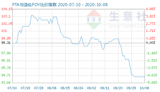 10月8日PTA与涤纶POY比价指数图