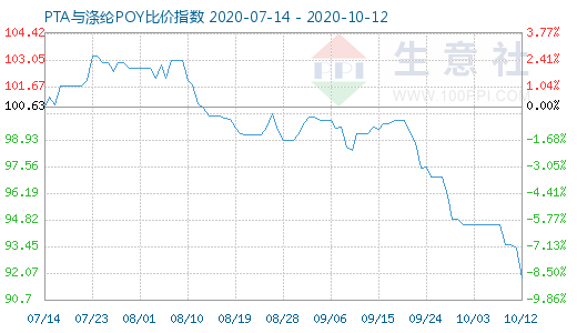 10月12日PTA与涤纶POY比价指数图