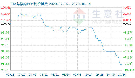 10月14日PTA与涤纶POY比价指数图