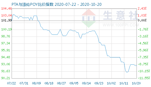 10月20日PTA与涤纶POY比价指数图