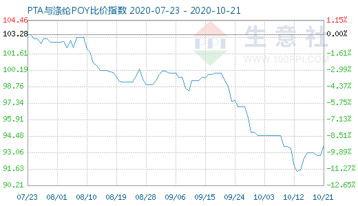 10月21日PTA与涤纶POY比价指数图