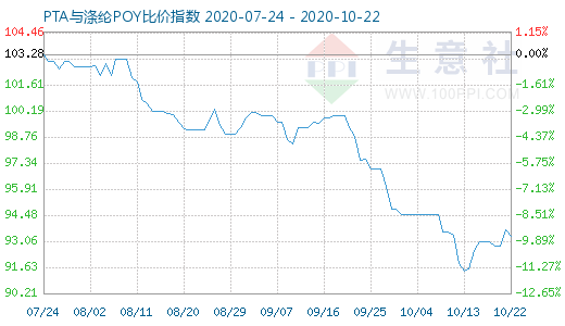 10月22日PTA与涤纶POY比价指数图