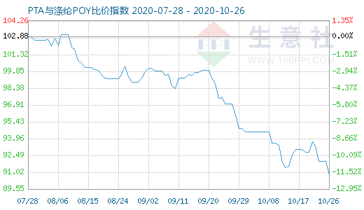 10月26日PTA与涤纶POY比价指数图