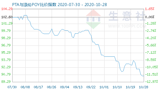 10月28日PTA与涤纶POY比价指数图