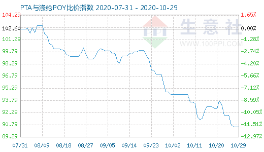 10月29日PTA与涤纶POY比价指数图