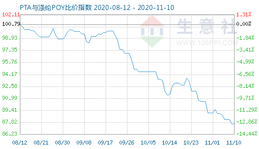 11月10日PTA与涤纶POY比价指数图