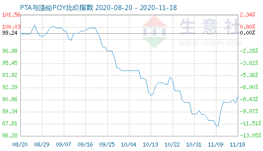 11月18日PTA与涤纶POY比价指数图