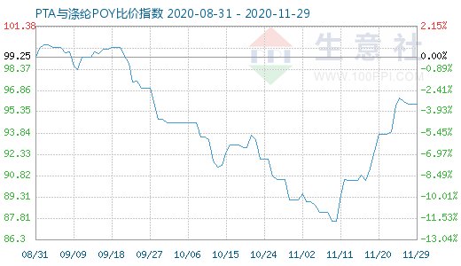 11月29日PTA与涤纶POY比价指数图