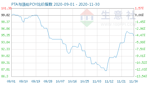 11月30日PTA与涤纶POY比价指数图