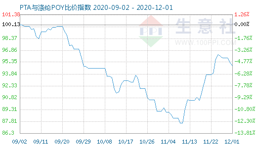 12月1日PTA与涤纶POY比价指数图